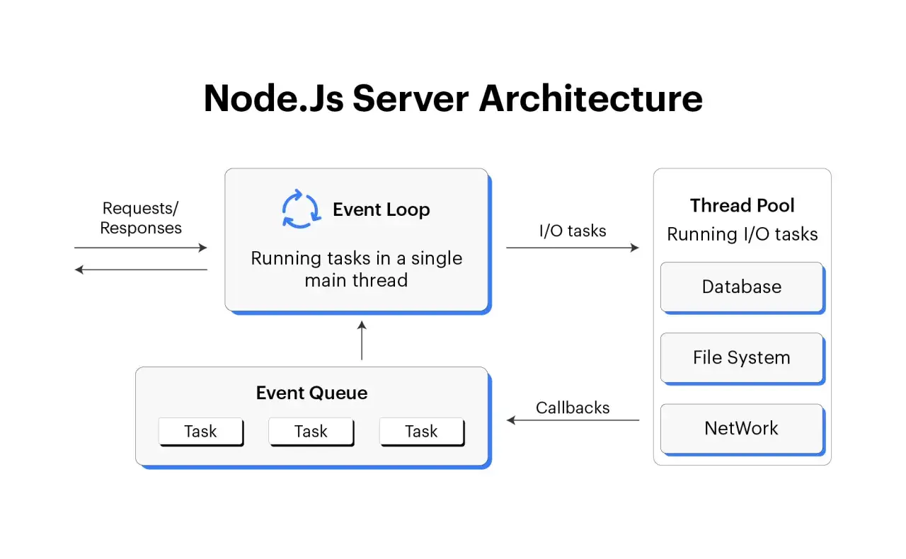 Architecture Node.Js : boucle d'événements gérant les requêtes, file d'attente des tâches et pool de threads pour les opérations I/O (base de données, système de fichiers, réseau).