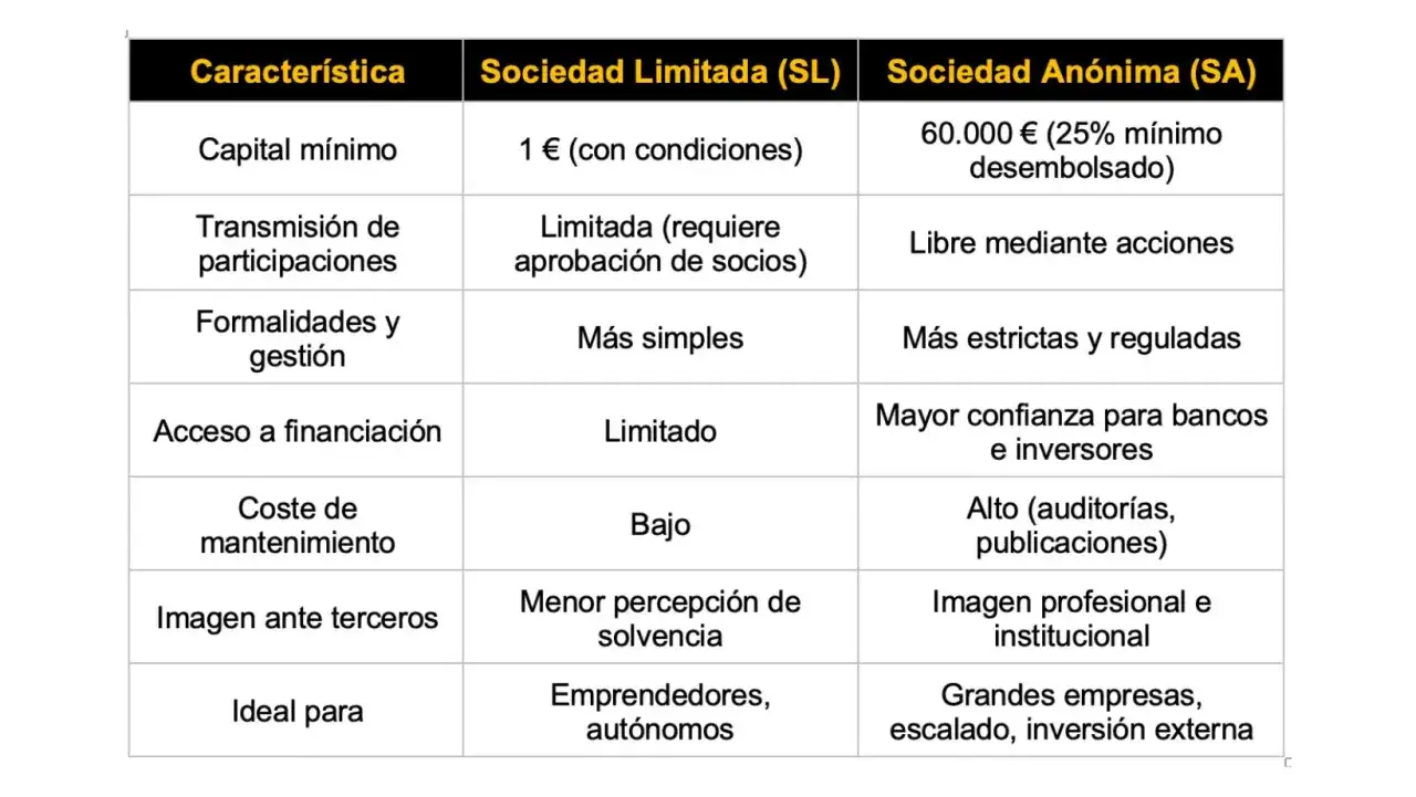 Tabla comparativa: Sociedad An&oacute;nima (SA) requiere un capital m&iacute;nimo de 60.000&euro;, frente a 1&euro; de la SL. La SA es ideal para grandes empresas.