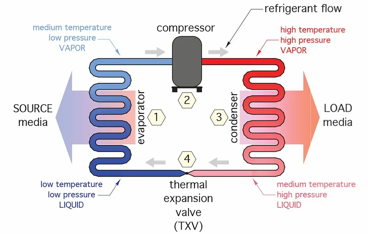 Diagrama del ciclo de refrigeración, explicando el significado del aire acondicionado: evaporador, compresor, condensador y válvula de expansión.