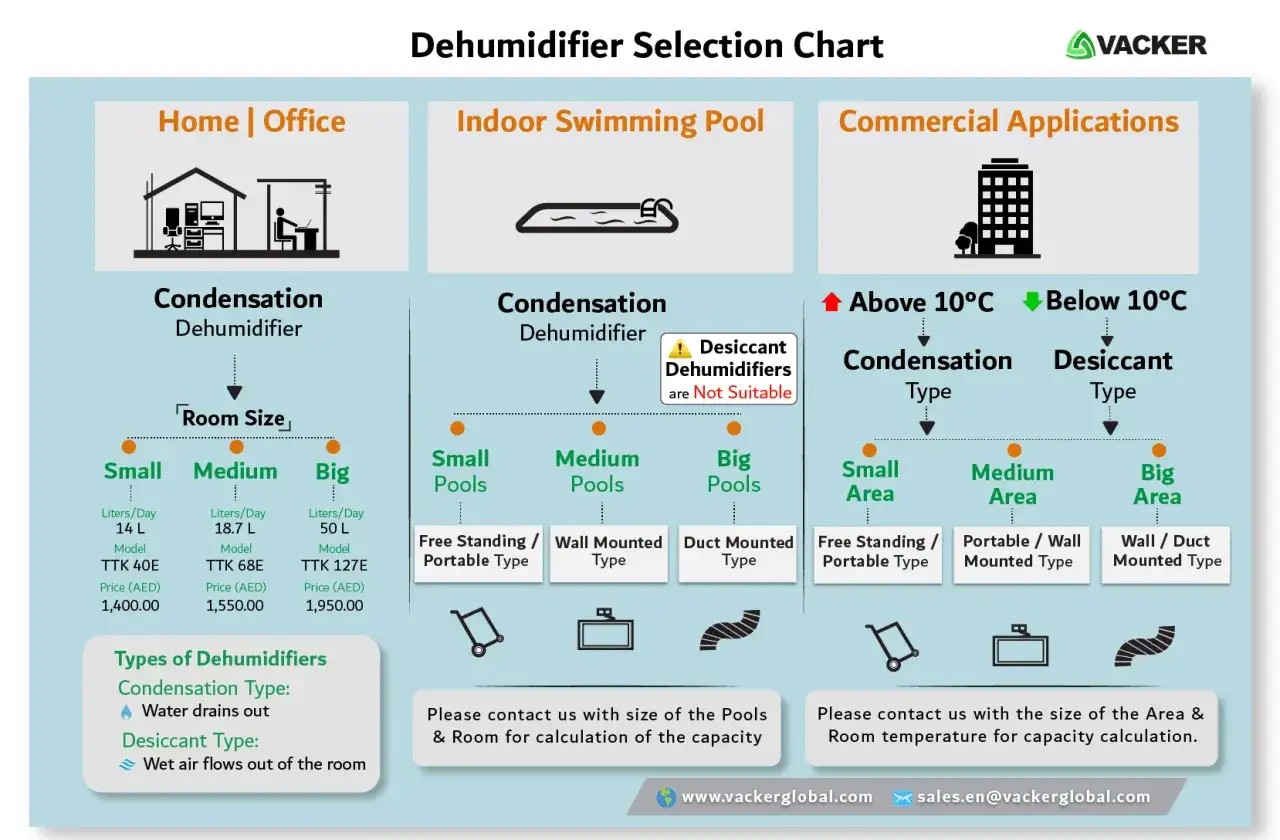 Gráfico de selección de deshumidificadores: tipos de deshumidificador para hogar, piscinas y aplicaciones comerciales.