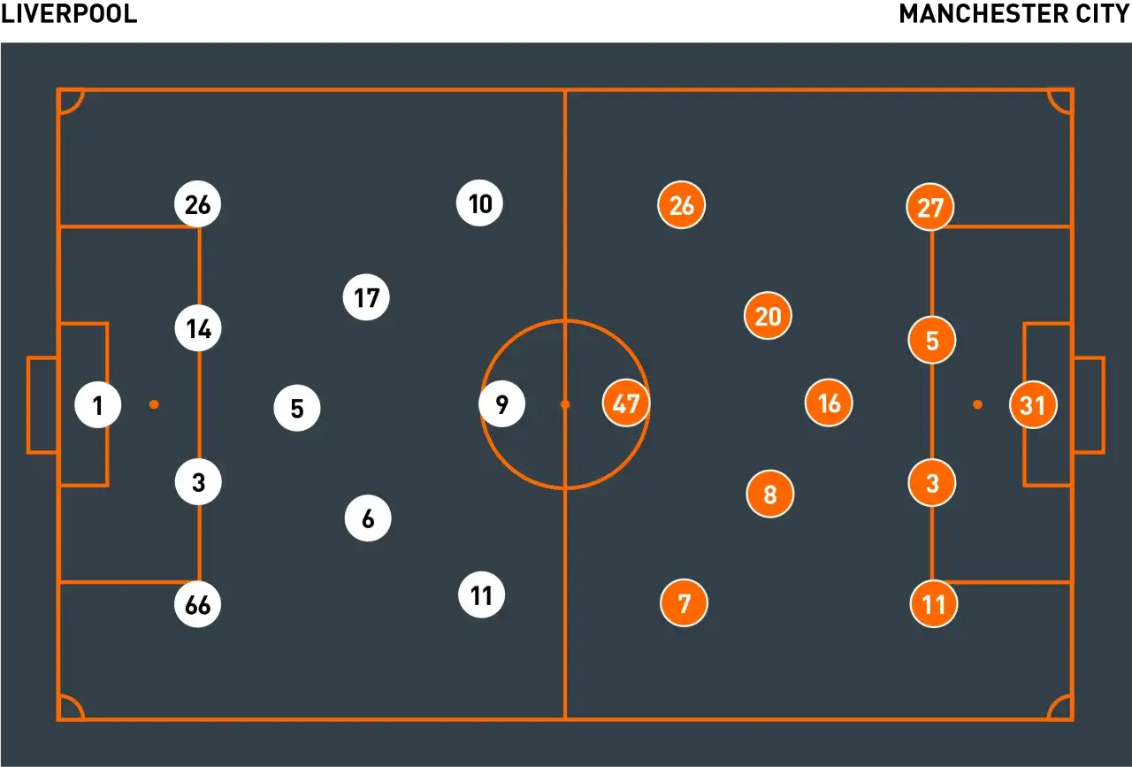Diagrama de las alineaciones de Manchester City contra Liverpool FC, con jugadores numerados en el campo.