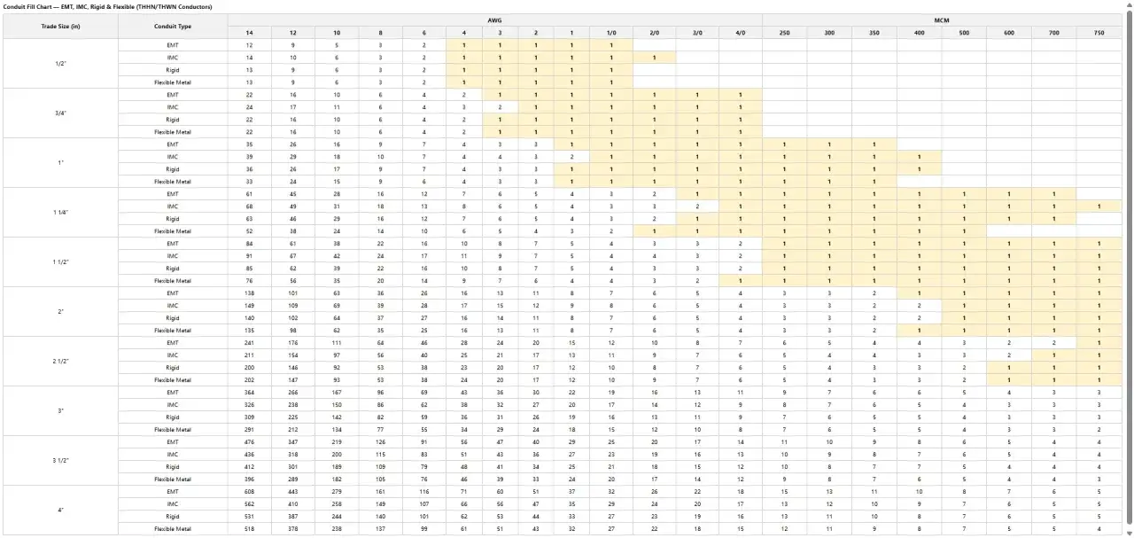 Tableau indiquant combien de câbles (par AWG et MCM) peuvent être placés dans une gaine (par type et taille).