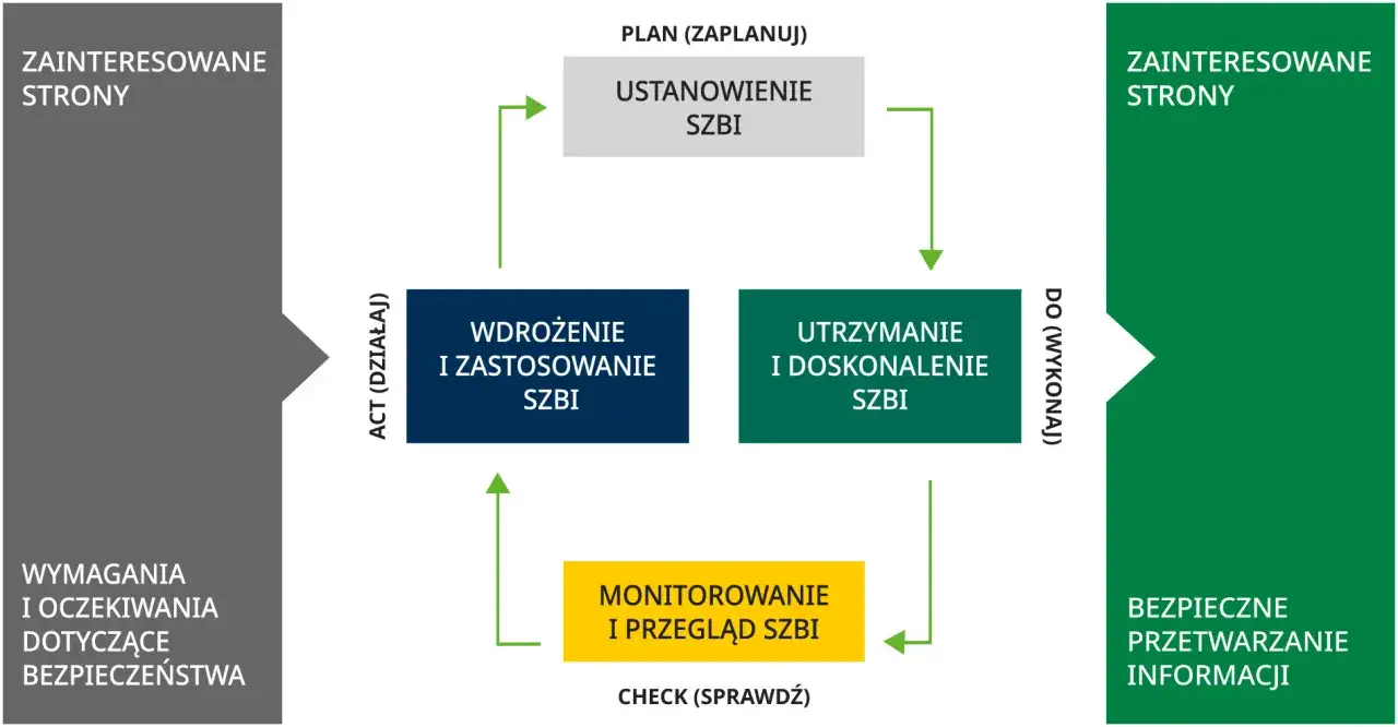Cykl zarządzania bezpieczeństwem informacji wg norma iso 27001: planowanie, wdrożenie, utrzymanie, monitorowanie.