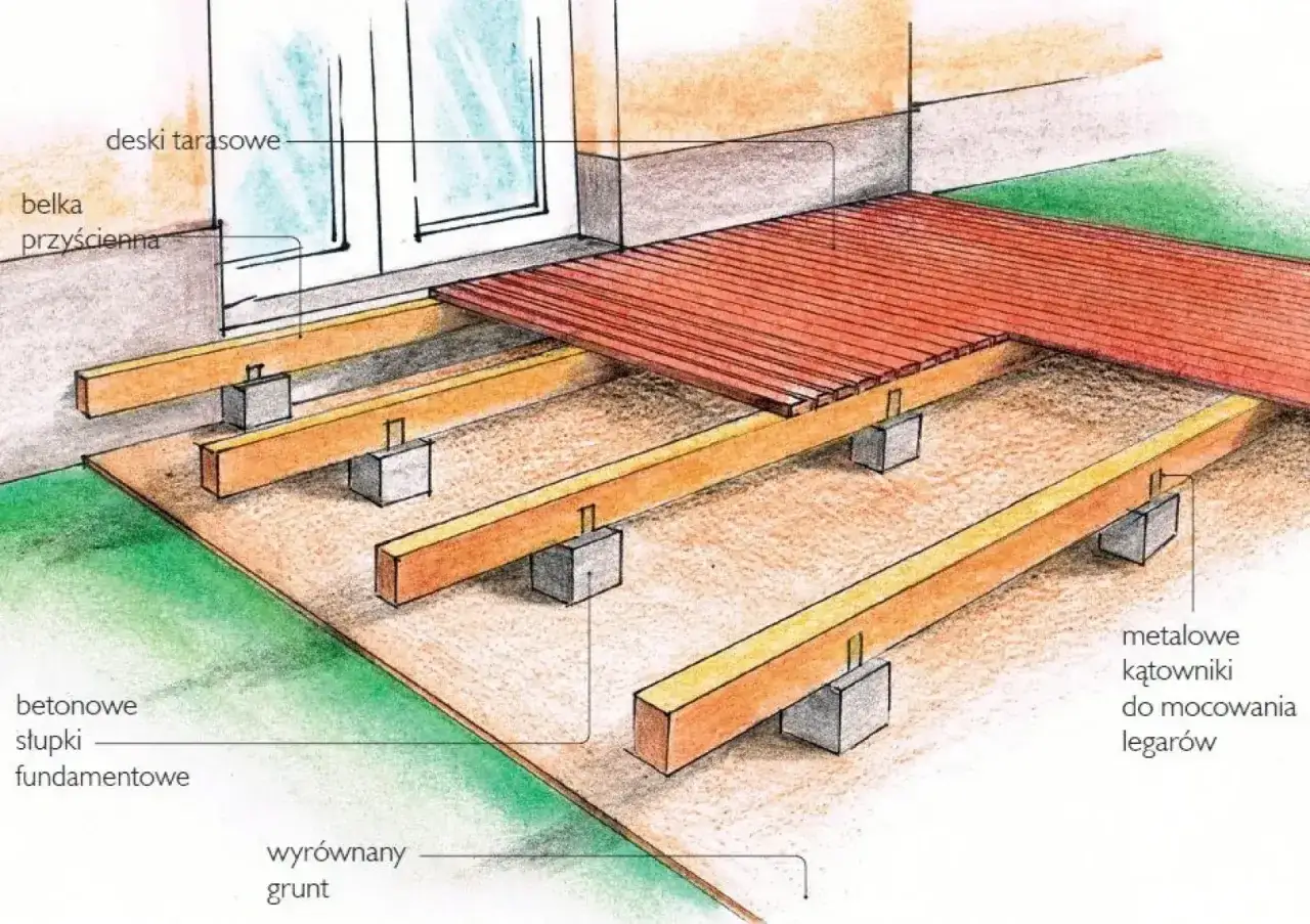 Prosty, tani taras: drewniane legary na betonowych słupkach fundamentowych, przyścienna belka i deski tarasowe.