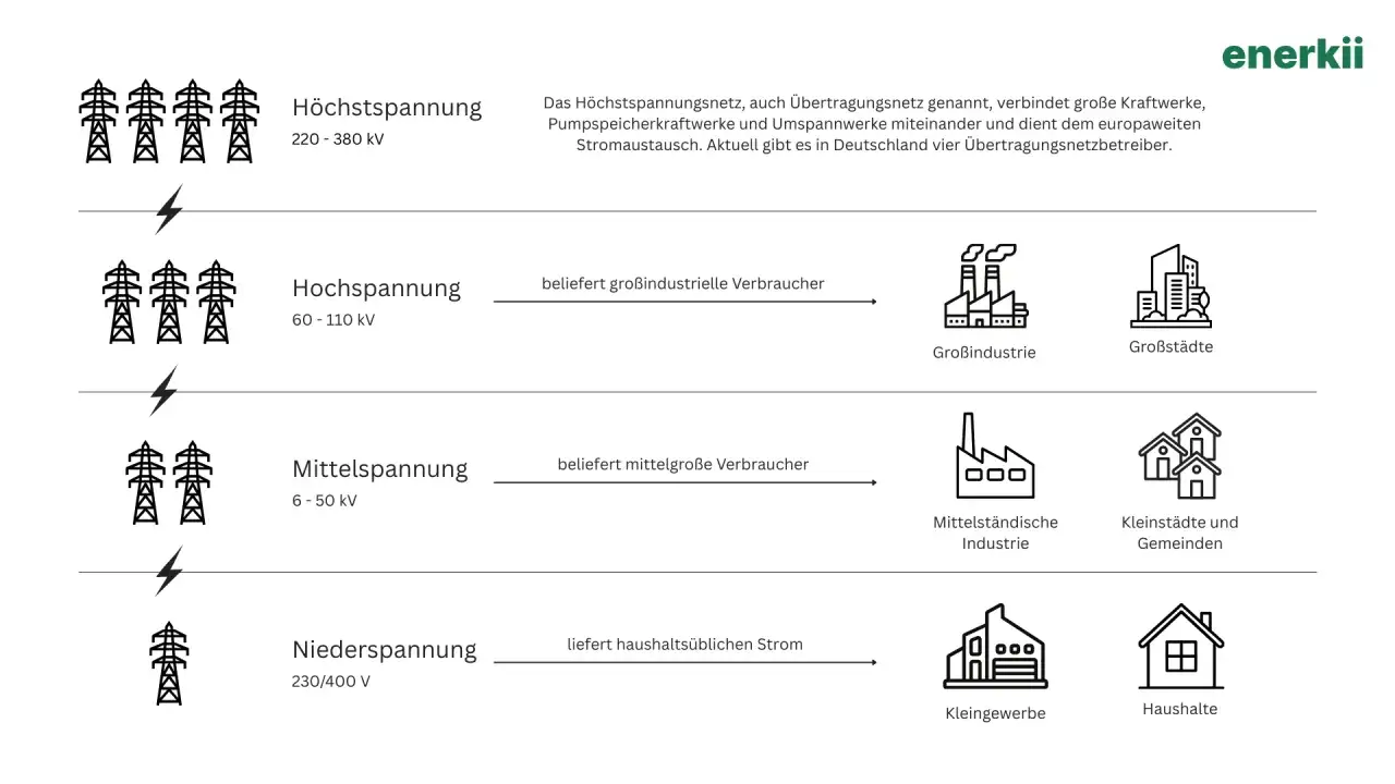 Strom flie&szlig;t von H&ouml;chstspannung &uuml;ber Hoch- und Mittelspannung bis zur Niederspannung f&uuml;r Haushalte. So kommt unser Strom.