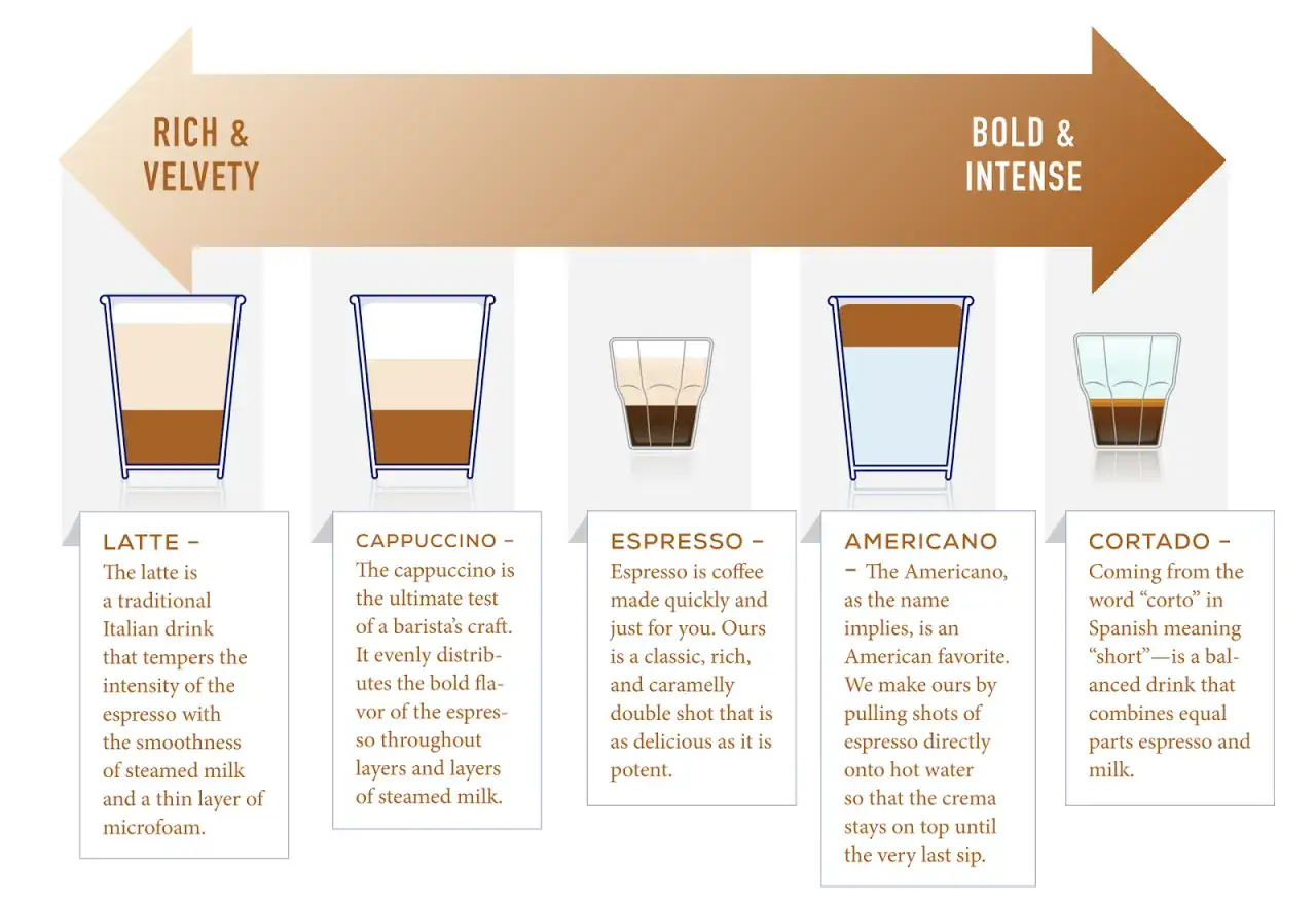Różne rodzaje kaw: latte, cappuccino, espresso, americano, cortado. Od łagodnych do intensywnych.