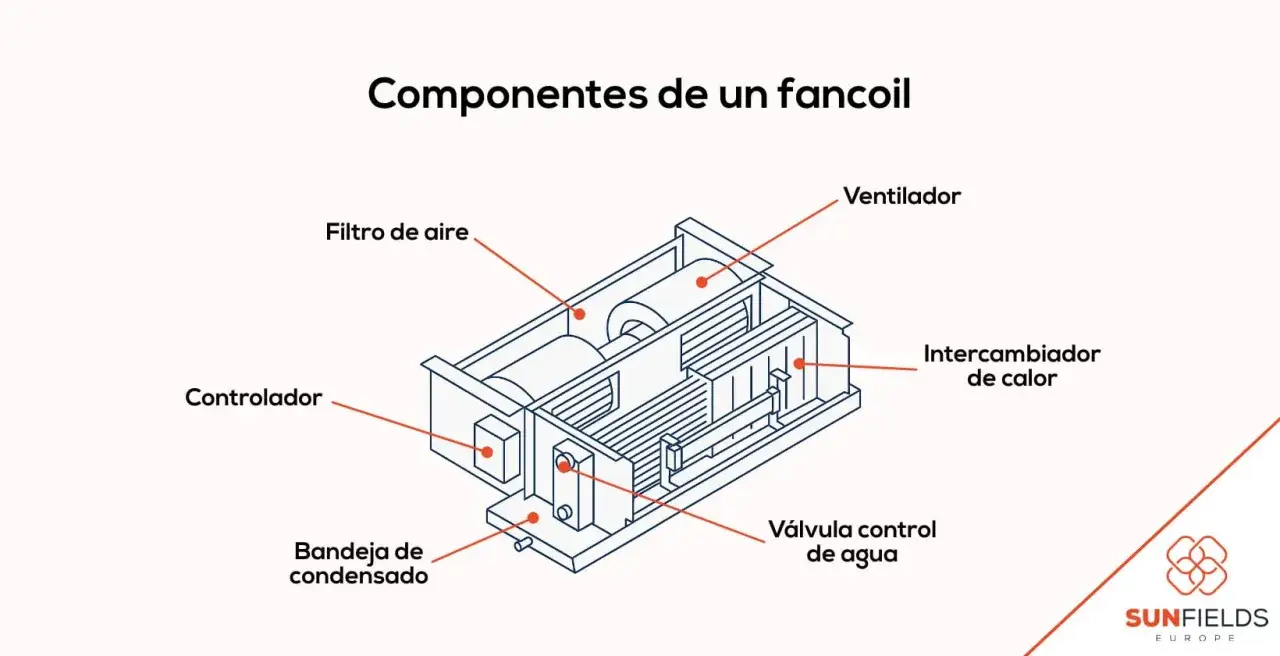 Diagrama de componentes de un fan coil: filtro de aire, ventilador, intercambiador de calor, controlador, bandeja de condensado y válvula de agua.