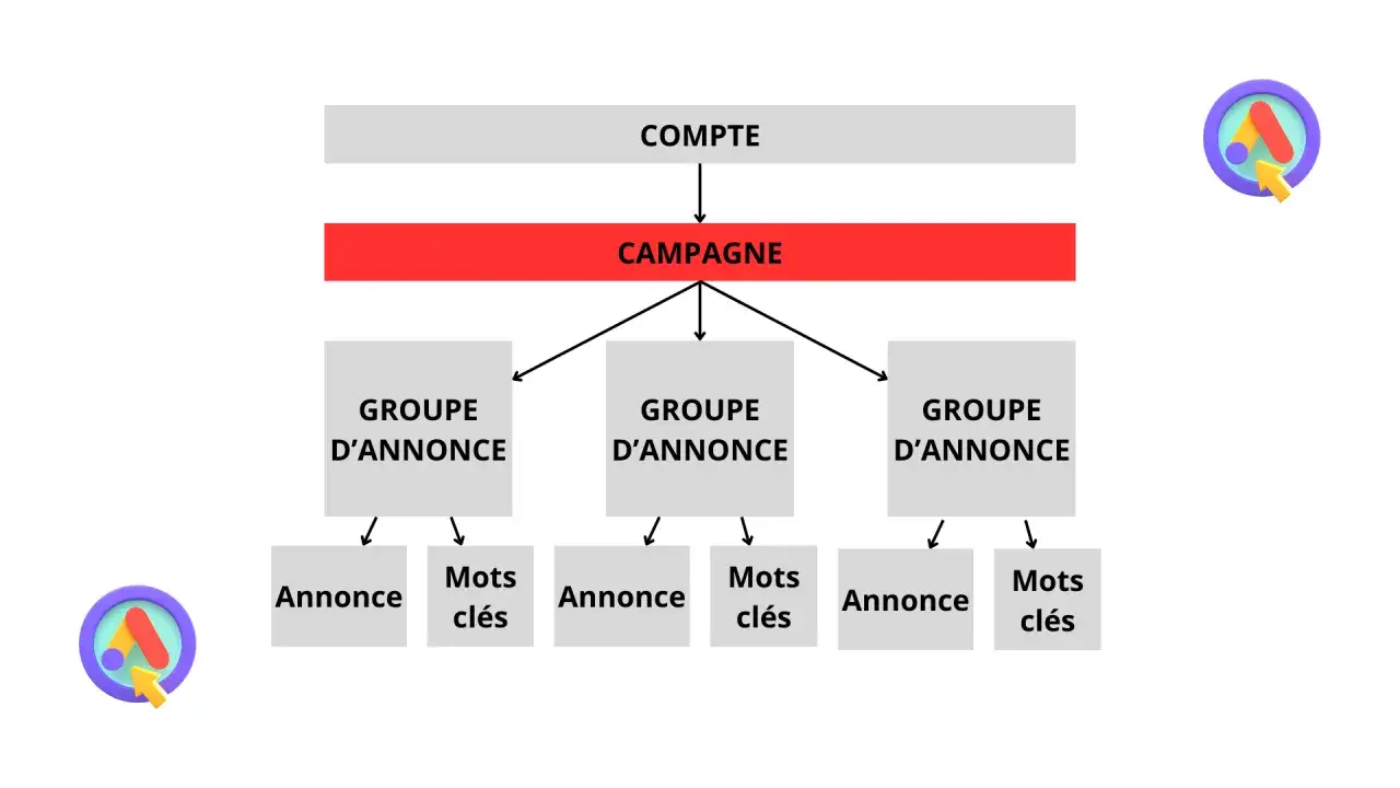 Schéma d'une campagne search Google Ads : compte, campagne, groupes d'annonces, annonces et mots-clés.