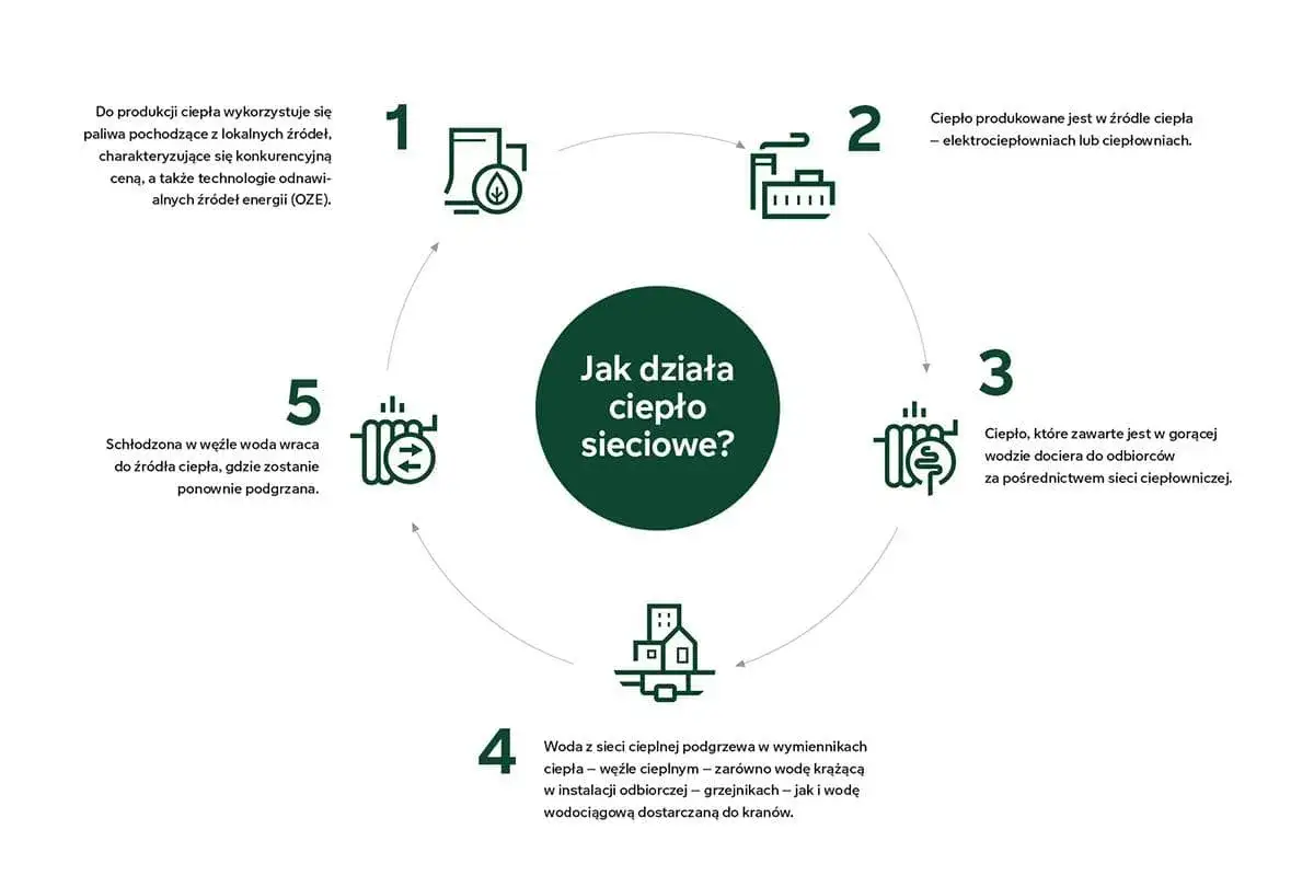 Schemat obiegu ciepła w systemie ciepłowniczym: produkcja, dystrybucja i powrót wody.