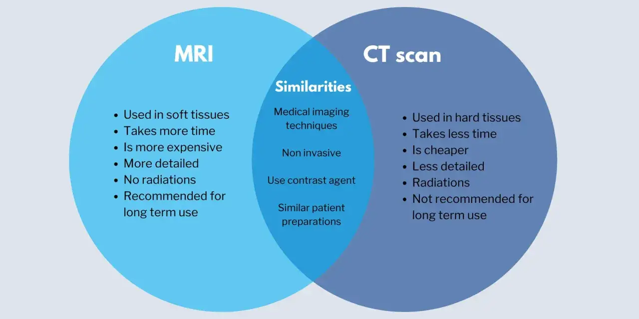 Porównanie tomografii i rezonansu: MRI lepsze dla tkanek miękkich, CT dla twardych. Oba to nieinwazyjne techniki obrazowania.