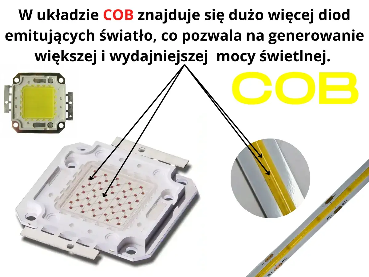 Porównanie układów COB i SMD. Układ COB zawiera wiele małych diod, co zapewnia większą moc świetlną.