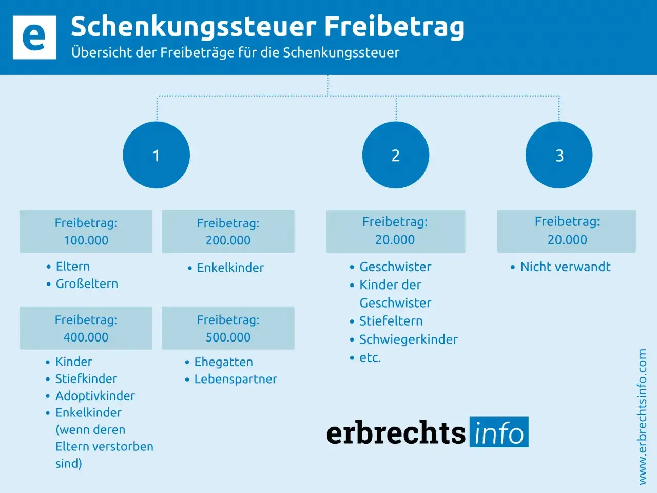 Übersicht Schenkungssteuer Freibetrag: Kinder 400.000€, Ehegatten 500.000€, Eltern 100.000€, Enkel 200.000€.