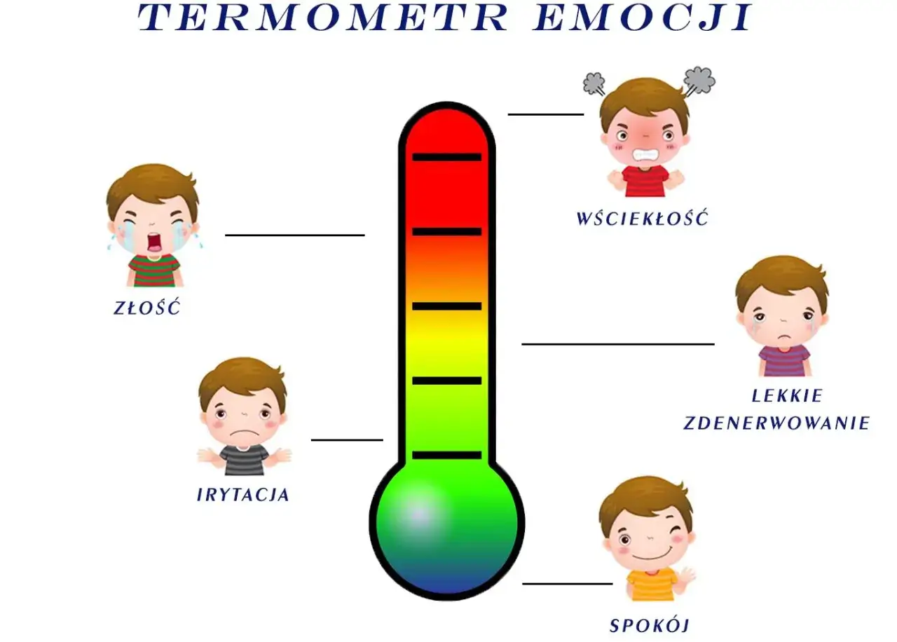 Termometr emocji pokazuje, jak złe wychowanie dziecka może prowadzić do złości, irytacji, wściekłości, lekkiego zdenerwowania, ale też spokoju.