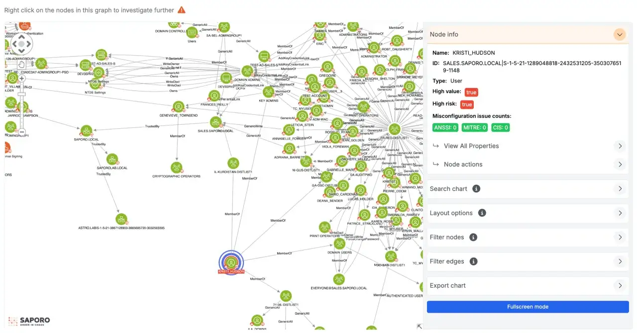 Active Directory enumeration tools visualize user and group relationships, highlighting potential risks like
