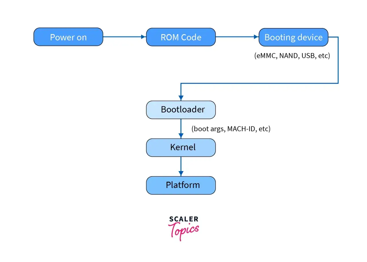 Schemat procesu uruchamiania: Power on -> ROM Code -> Booting device. Następnie bootloader inicjuje Kernel, który uruchamia Platformę.