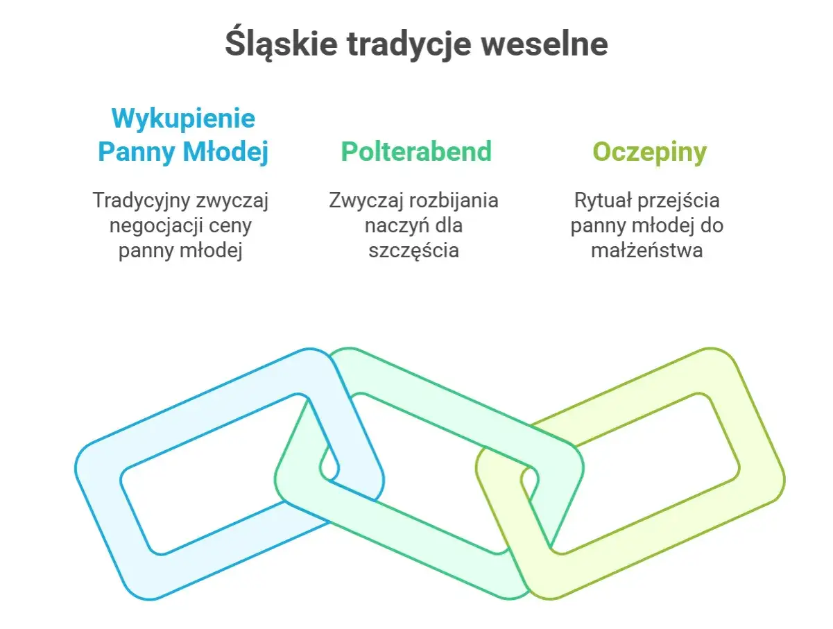 Tradycje weselne na Śląsku: wykupiny, Polterabend i oczepiny. Trzy etapy ślubu połączone jak ogniwa łańcucha.