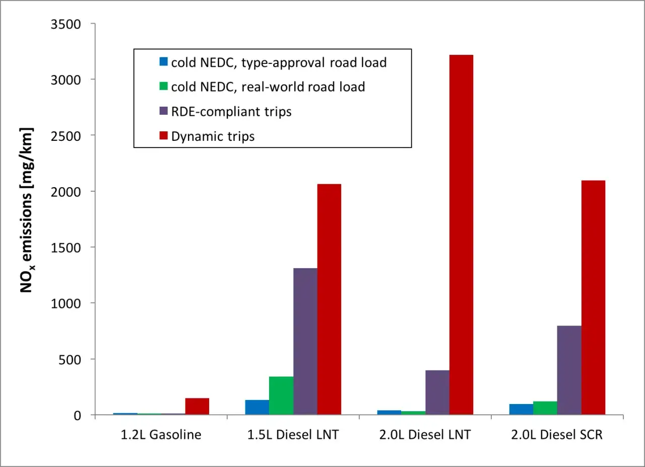 Graphique comparant les émissions de NOx pour différents moteurs. Le test wltp montre des variations selon le type de véhicule et les conditions de conduite.