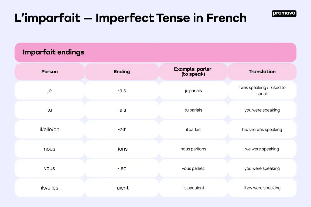Tabelle zur imparfait bildung im Französischen. Zeigt Endungen und Beispiele für das Verb