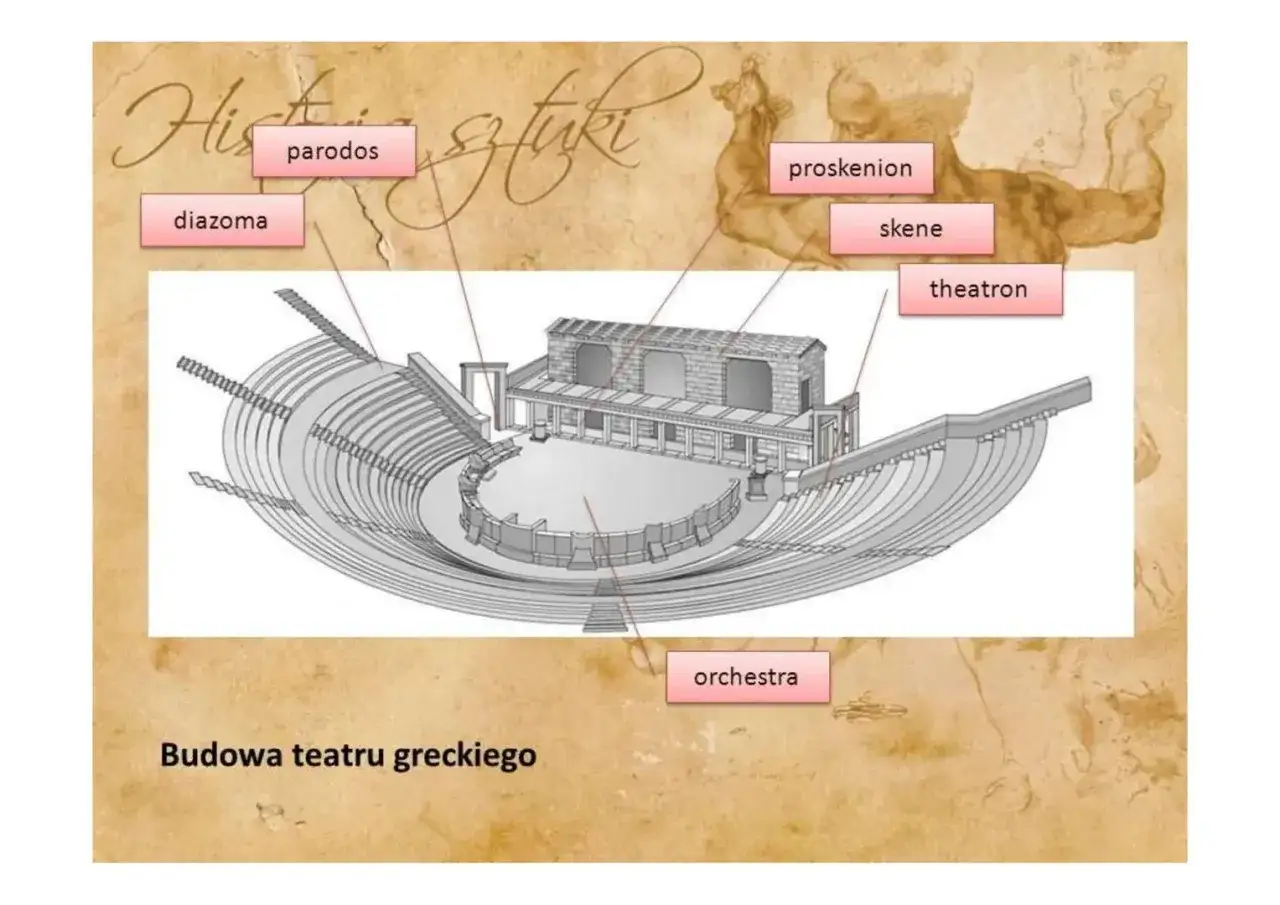 Schemat budowy teatru greckiego, ukazujący elementy takie jak orchestra, skene, proskenion, parodos i diazoma. To wizualizacja, jak wyglądały miejsca dla widzów i sceny w czasach lektury z antyku.