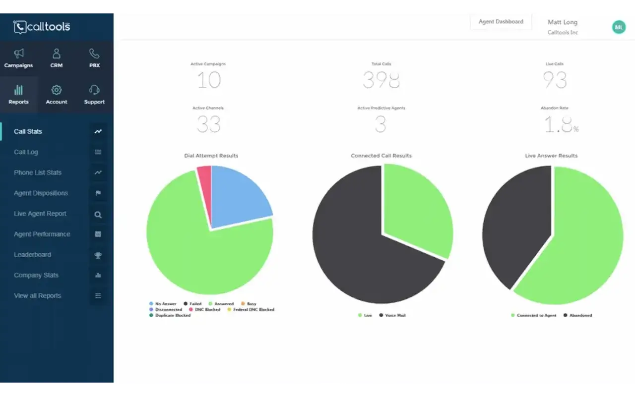 Calltools Dashboard zeigt Statistiken zu Anrufen, aktiven Kampagnen und drei aktiven **predictive dialing** Agenten. Diagramme visualisieren Ergebnisse.