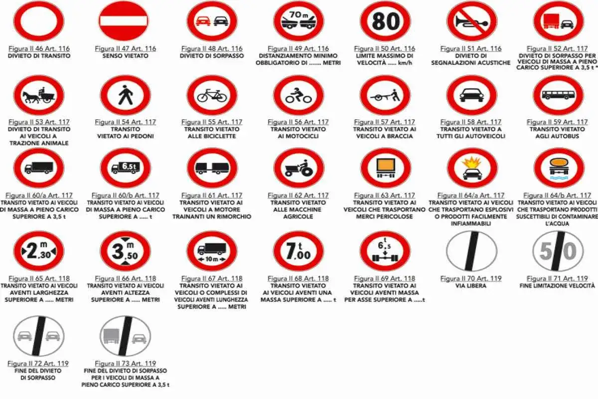 Cartellonistica stradale italiana, tra cui il divieto di transito (art. 45 codice della strada), limiti di velocità e divieti di sorpasso.