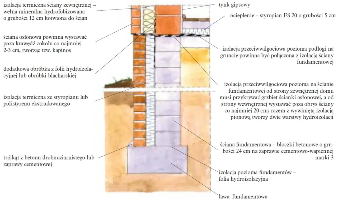 Przekrój fundamentu z izolacją przeciwwilgociową, gdzie folia fundamentowa chroni przed wilgocią gruntową.