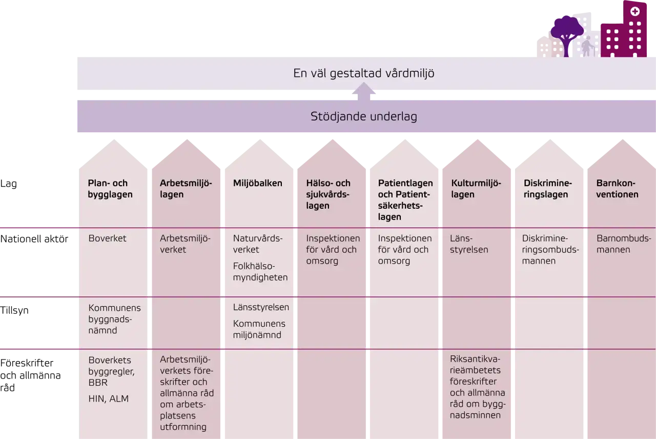 Schema visar hur lagar som afs 2018:1 och andra regler samverkar f&ouml;r en god v&aring;rdmilj&ouml;.