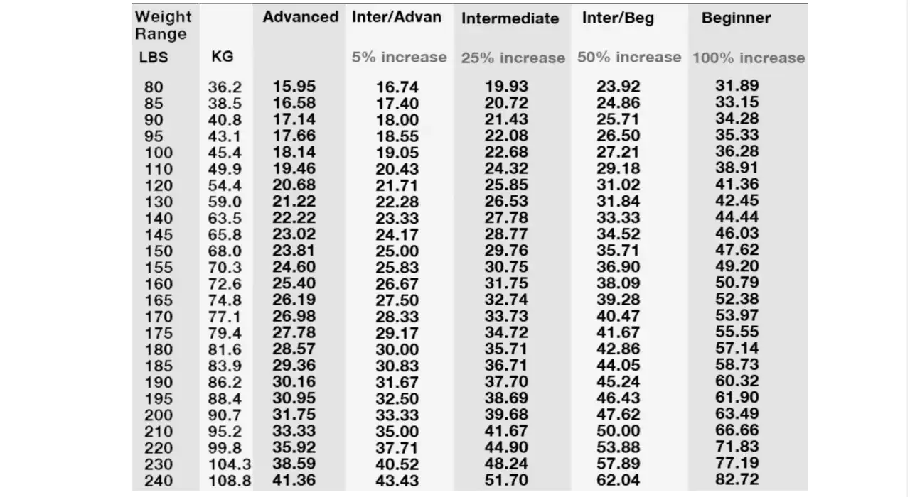 Tabelle mit Gewichtsbereichen (LBS/KG) und empfohlenen Surfbrettgr&ouml;&szlig;en f&uuml;r verschiedene K&ouml;nnensstufen: Anf&auml;nger bis Fortgeschrittene.
