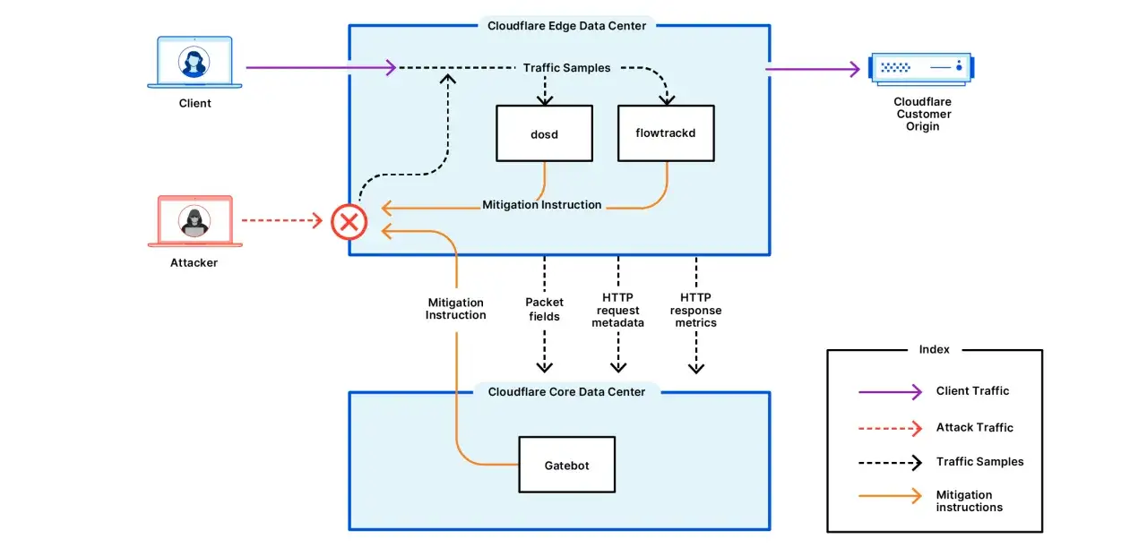 Schemat przedstawia, jak Cloudflare radzi sobie z atakiem DDoS. Ruch atakującego jest blokowany, a system wysyła instrukcje łagodzące.