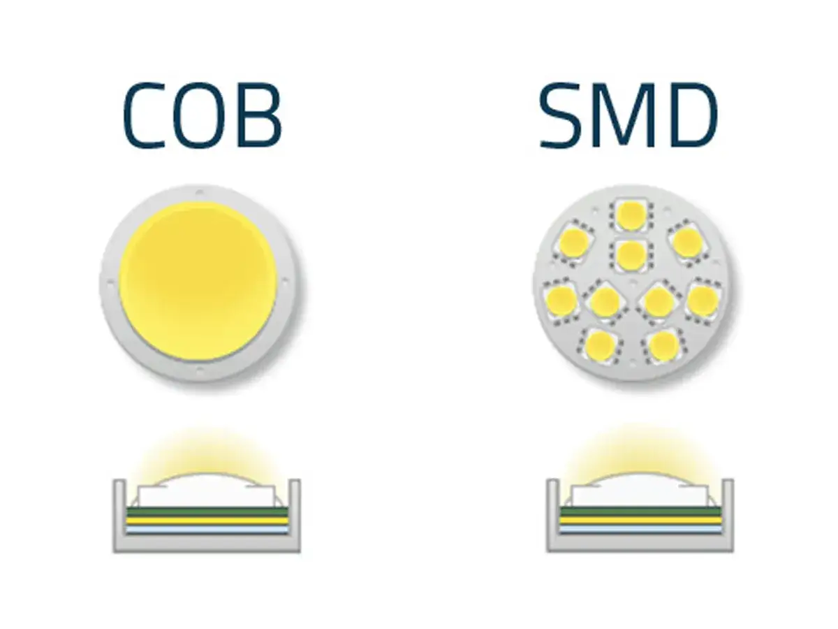 Porównanie technologii led: COB jako jedna duża dioda, SMD jako wiele małych.