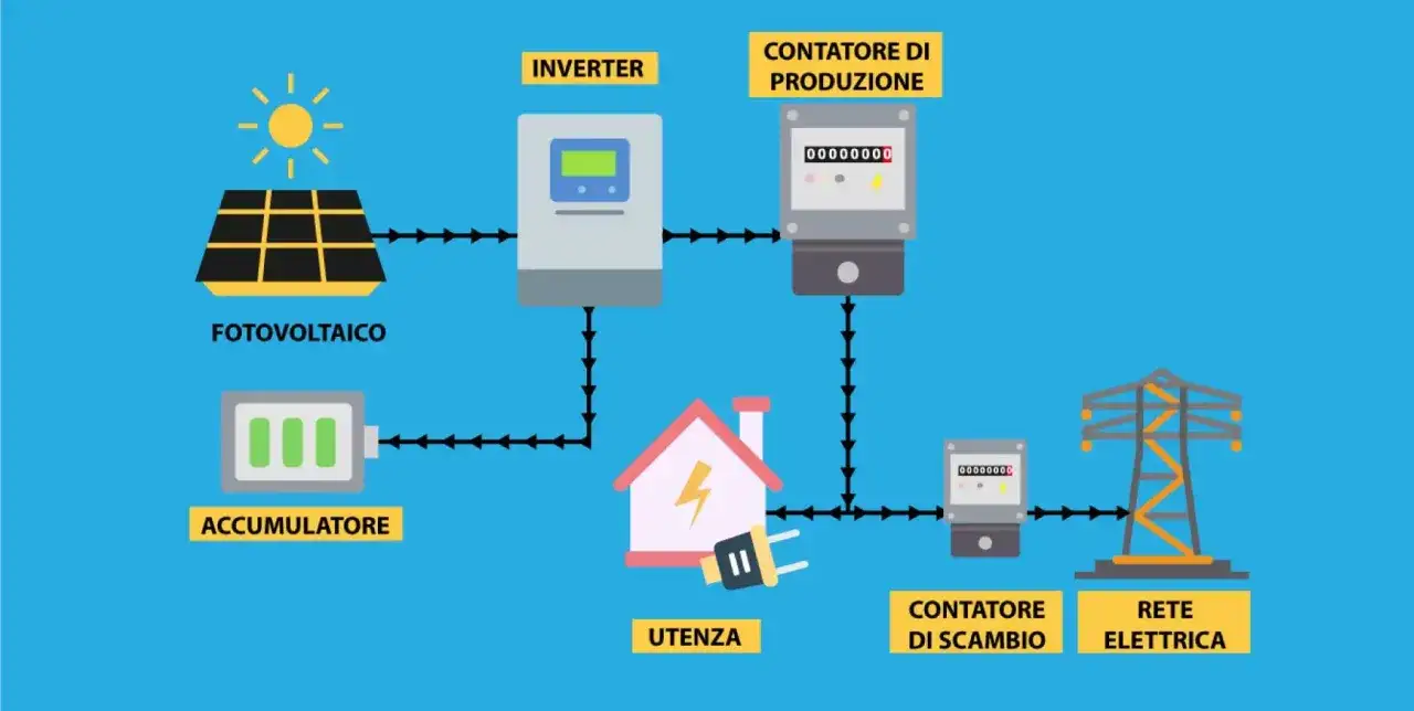 Schema che illustra come funziona l'energia solare: pannelli fotovoltaici, accumulatore, inverter, utenza, contatori e rete elettrica.