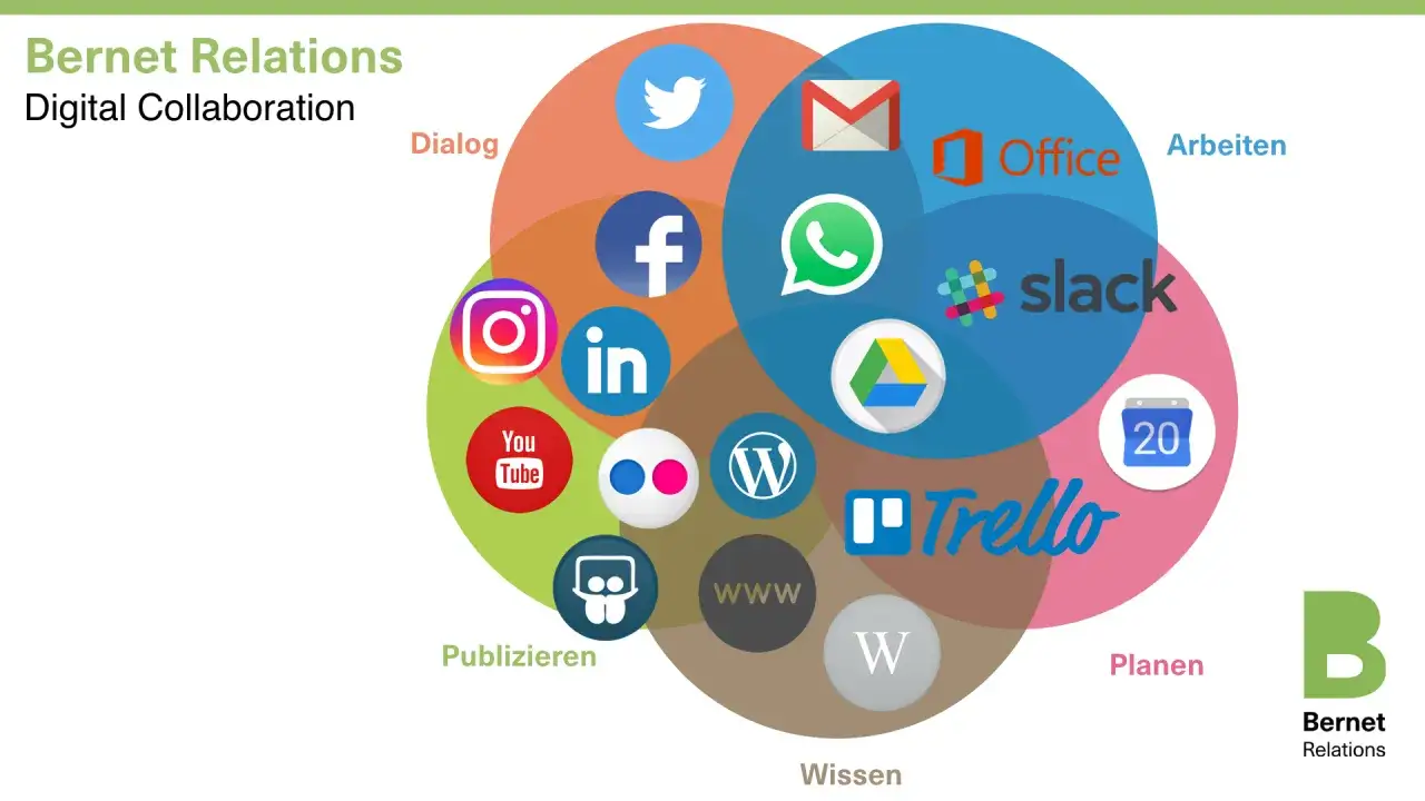 Venn-Diagramm zeigt verschiedene online kollaborationstools wie Slack, Trello, Office und soziale Medien f&uuml;r Dialog, Publizieren, Wissen und Planen.