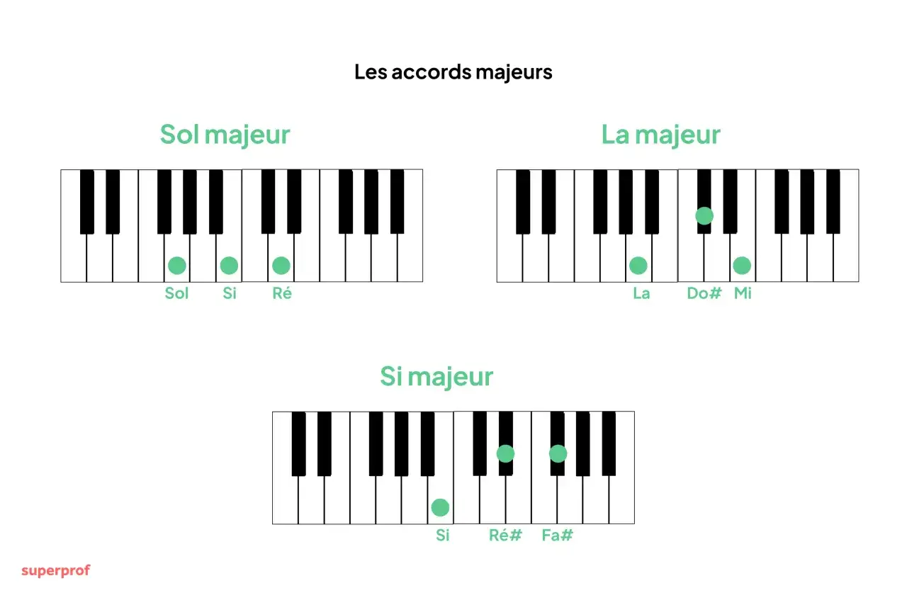 Clavier de piano montrant les notes pour les accords majeurs : Sol, La et Si. L'accord mi majeur est un exemple de progression.