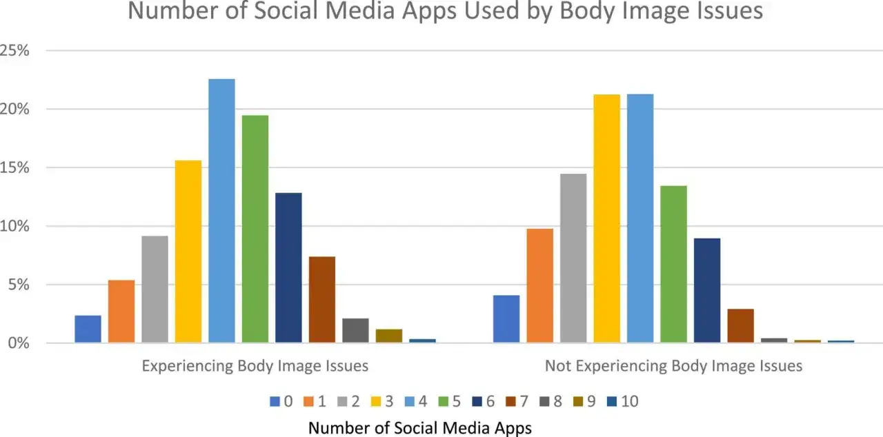 Balkendiagramm zeigt: Personen mit **social media body image** Problemen nutzen mehr Apps. Höchste Balken bei 3-5 Apps. Ohne Probleme: mehr Nutzer mit 7-10 Apps.