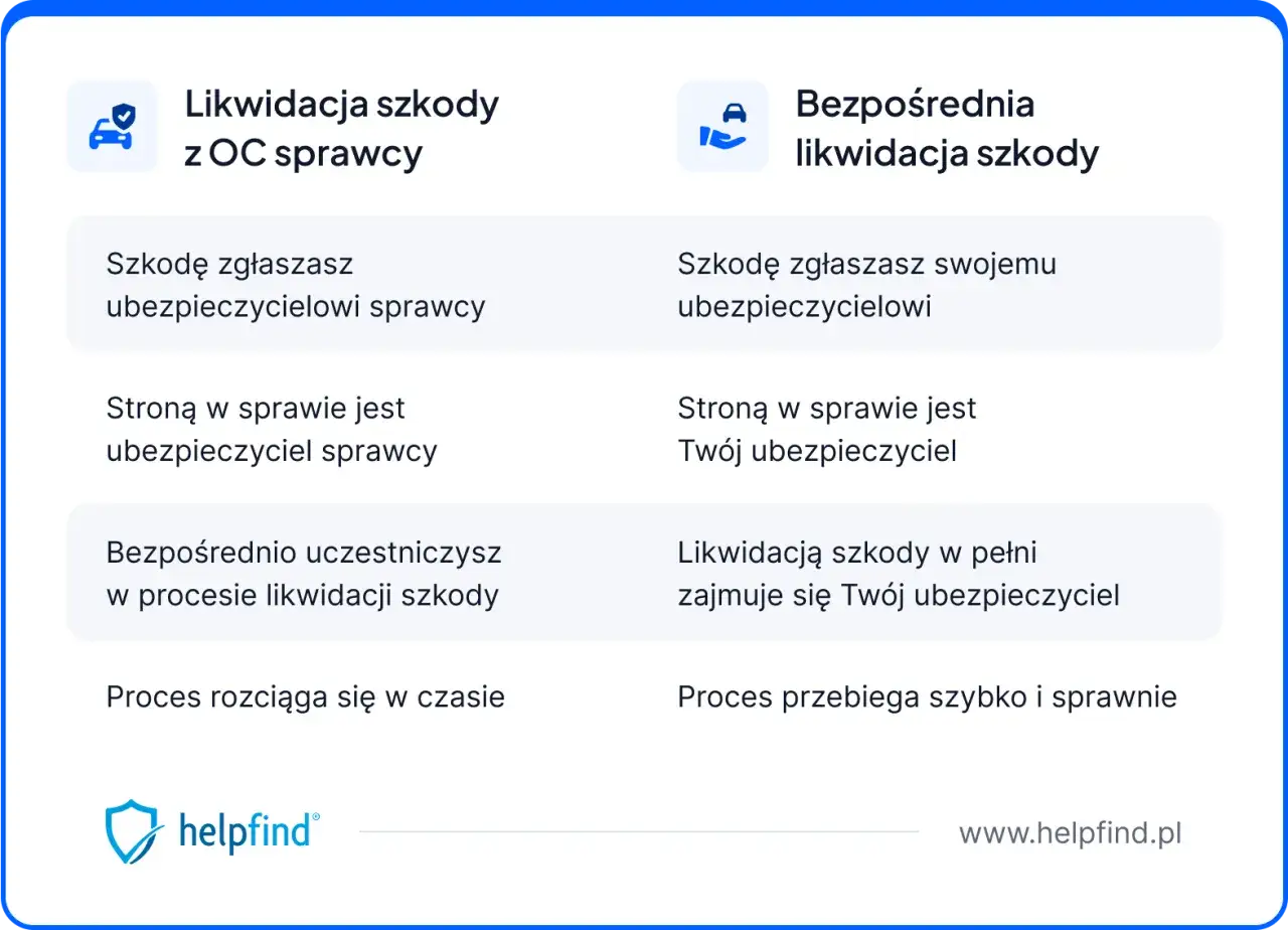 Por&oacute;wnanie likwidacji szkody z OC sprawcy i bezpośredniej likwidacji szkody. Bezpośrednia likwidacja szkody jest szybsza.