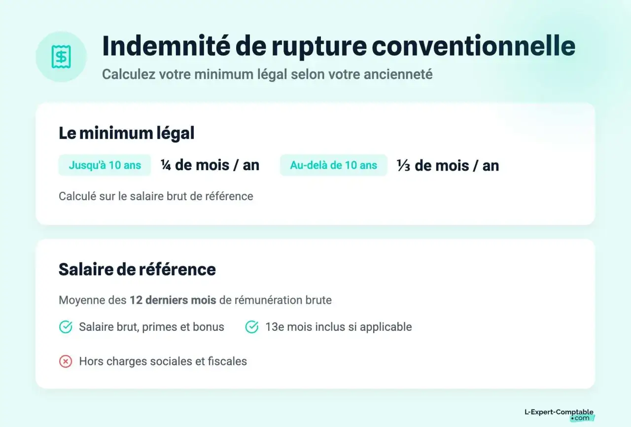 Indemnit&eacute; de rupture conventionnelle : calcul du minimum l&eacute;gal selon anciennet&eacute;. Le r&eacute;gime social est pris en compte pour le salaire de r&eacute;f&eacute;rence.