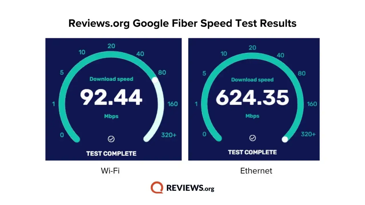 Google Fiber Speedtest: Wi-Fi mit 92,44 Mbps, Ethernet mit 624,35 Mbps. Wie schnell sind 1000 Mbit/s? Deutlich schneller als Wi-Fi!