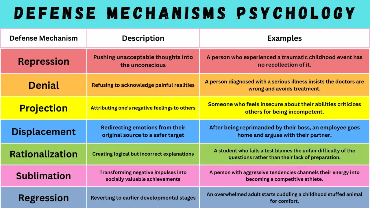 Tabela przedstawia psychologiczne mechanizmy obronne, takie jak wyparcie, zaprzeczenie, projekcja, przemieszczenie, racjonalizacja, sublimacja i regresja, wraz z ich opisami i przykładami.