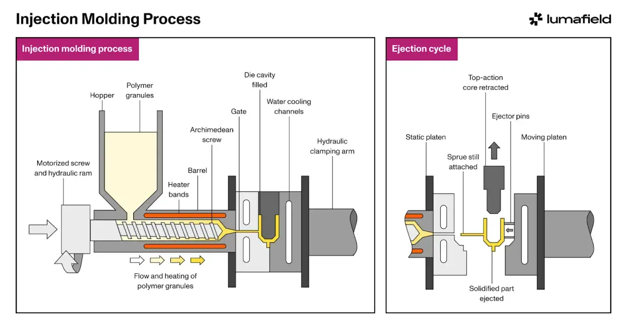 Diagram of the plastic injection molding process, showing polymer granules heated and injected into a die cavity, followed by ejection of the solidified part.