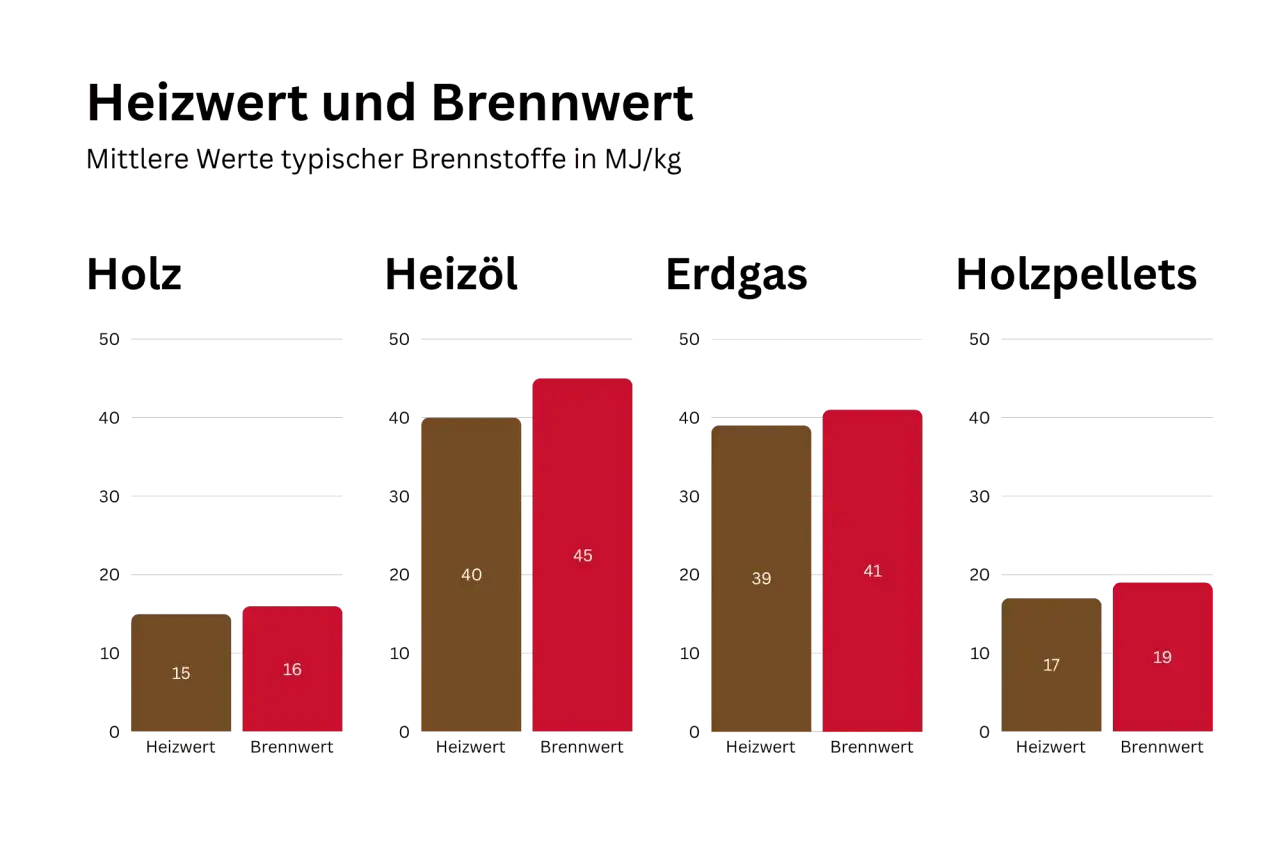 Balkendiagramm vergleicht Heizwert und Brennwert von Holz, Heizöl, Erdgas und Holzpellets in MJ/kg.