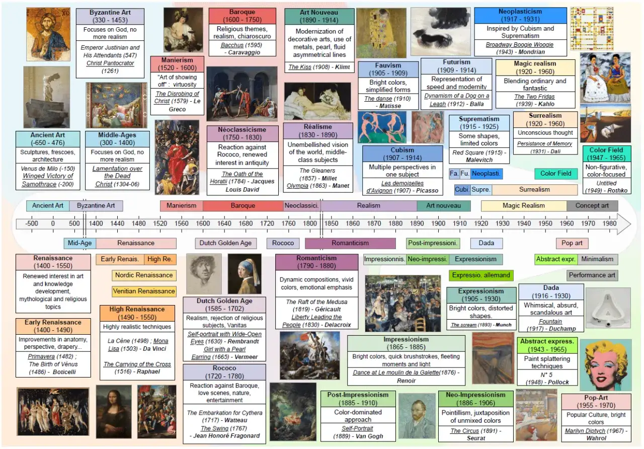 Timeline of american art movements from Ancient Art to Pop-Art, showing key periods, styles, and representative artworks.