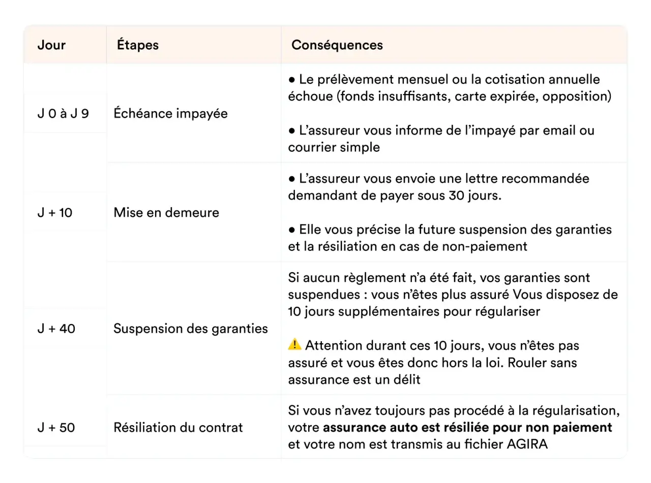 Tableau d&eacute;taillant les &eacute;tapes et cons&eacute;quences d'une &eacute;ch&eacute;ance impay&eacute;e, menant &agrave; la r&eacute;siliation de votre assurance auto pour non paiement.