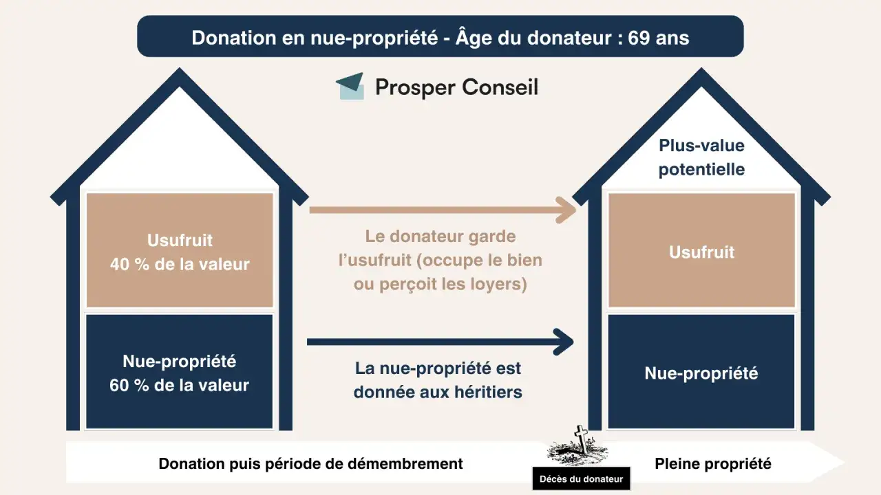 Schéma expliquant le démembrement de propriété : donation de la nue-propriété (60%) par un donateur de 69 ans, conservant l'usufruit (40%).