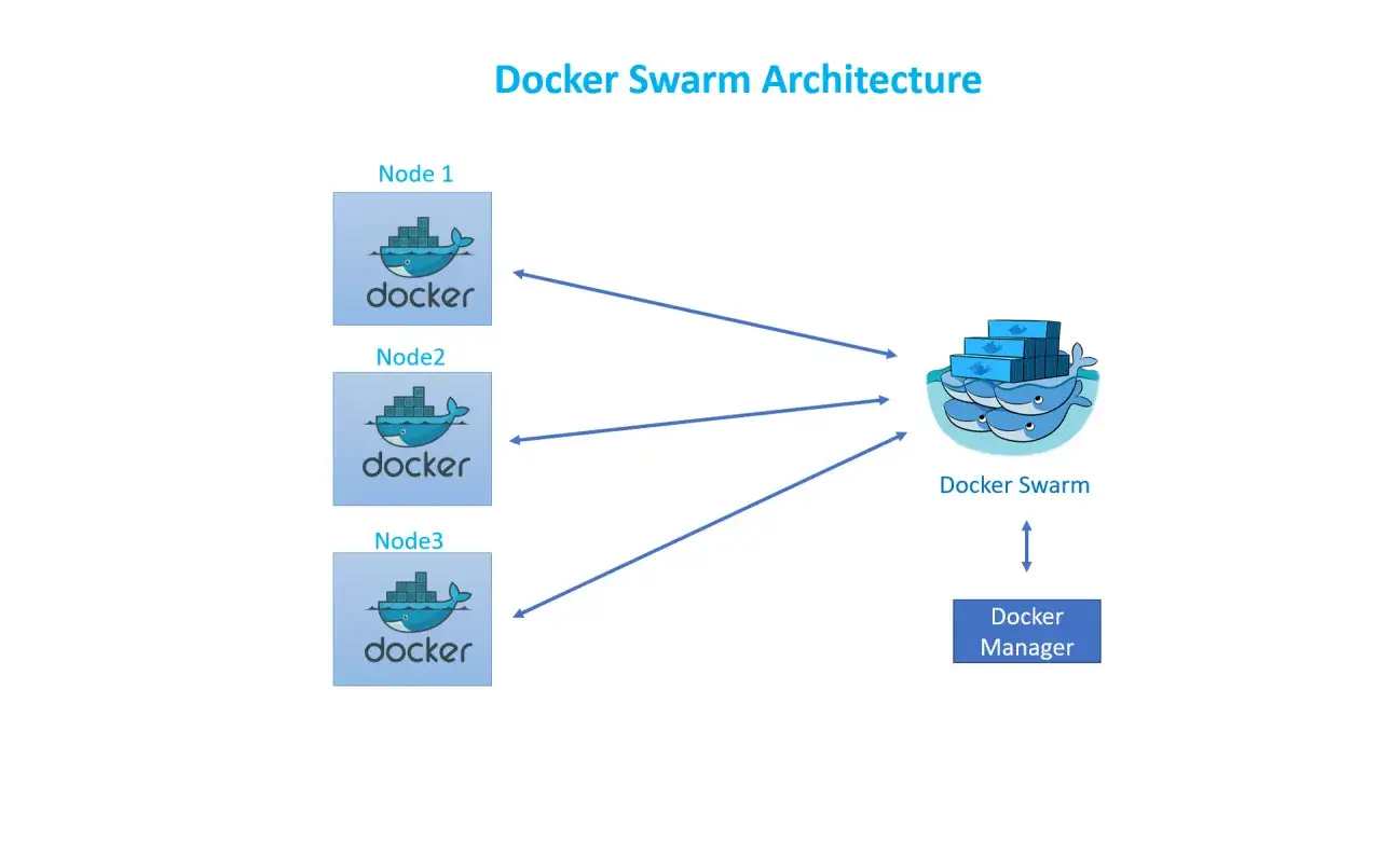 Architektur von Docker Swarm: Drei Nodes kommunizieren mit dem Docker Swarm, der von einem Docker Manager gesteuert wird.