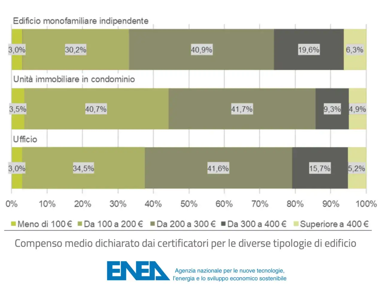 Grafico a barre orizzontali mostra il costo medio APE per tipologia di edificio: case indipendenti, condomini e uffici.
