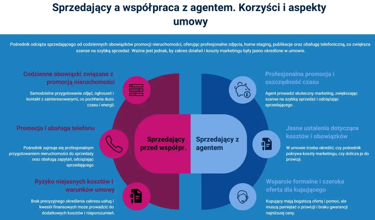 Kto płaci agentowi nieruchomości? Umowa z pośrednikiem określa koszty marketingu i prowizję. Agent zajmuje się promocją i obsługą klienta.