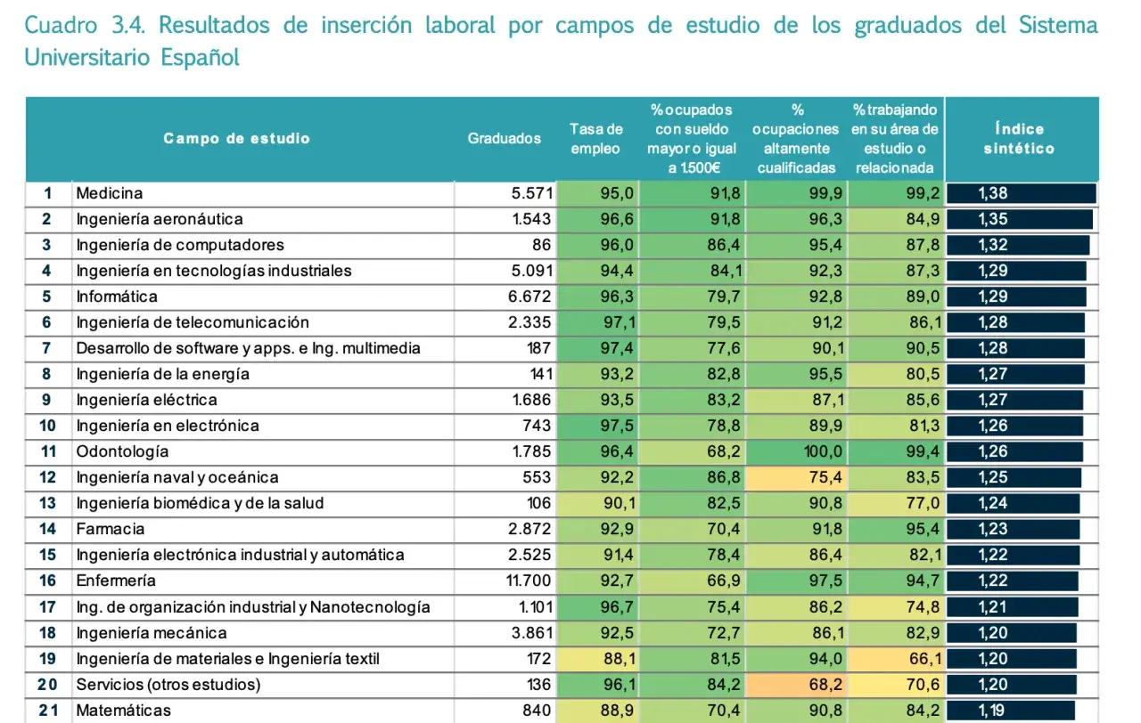 Tabla de inserci&oacute;n laboral por campo de estudio. Muestra el t&iacute;tulo de empleo, graduados, tasa de empleo y otros indicadores.