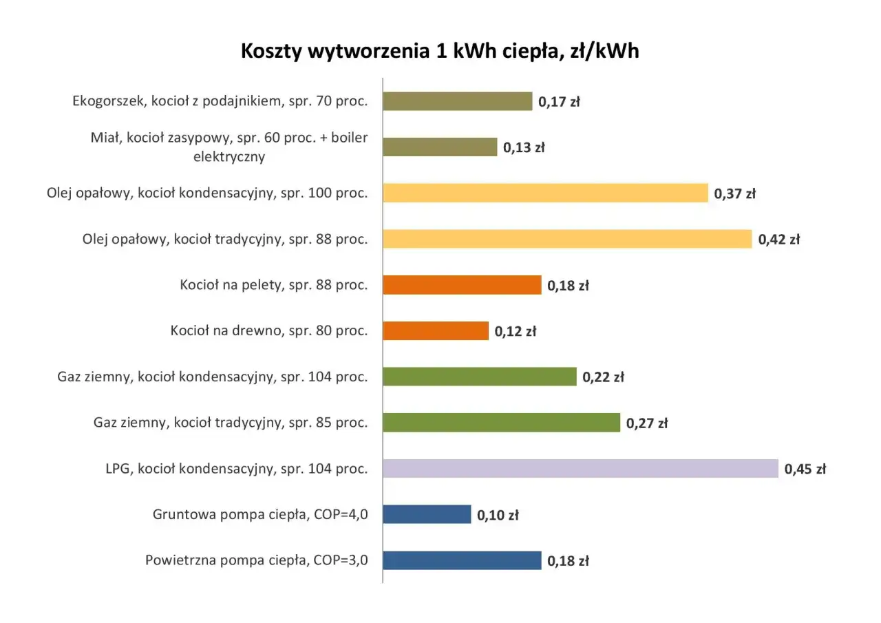 Wykres porównuje koszty wytworzenia 1 kWh ciepła w domu jednorodzinnym. Najtańsza jest gruntowa pompa ciepła (0,10 zł), a najdroższy olej opałowy w kotle tradycyjnym (0,42 zł). Kogeneracja w domu jednorodzinnym nie jest tu uwzględniona.