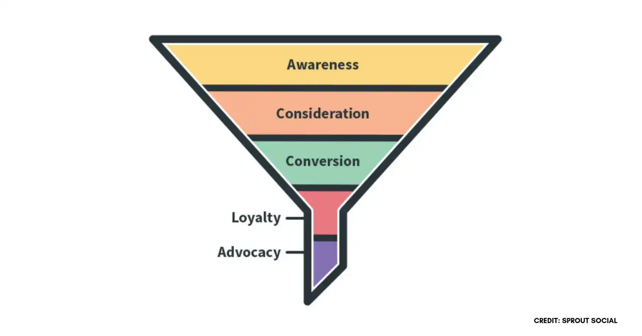 Diagram lejka marketingowego: świadomość, rozważenie, konwersja, lojalność, rzecznictwo. Kluczowe etapy do osiągnięcia konwersji wspomaganych.