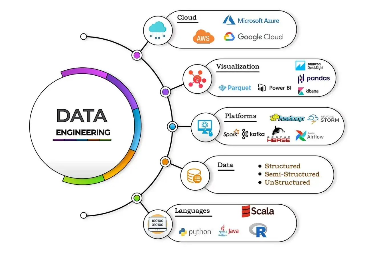Diagram przedstawia kluczowe elementy data engineering: chmury (AWS, Azure, GCP), wizualizację (Pandas, Kibana), platformy (Hadoop, Spark), języki (Python, Java, Scala) i typy danych. Big data engineer korzysta z tych narzędzi.